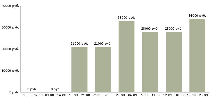 Вакансии водители Татарстан - Медиана зарплат водители Татарстан за 2 месяца