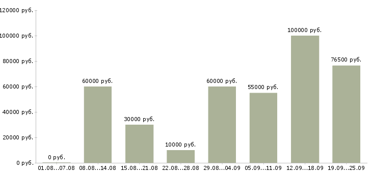 Вакансии водитель автомобиля такси в Москве - Медиана зарплат водитель автомобиля такси в Москве за 2 месяца