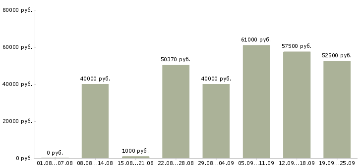 Вакансии водитель категория в с в Москве - Медиана зарплат водитель категория в с в Москве за 2 месяца