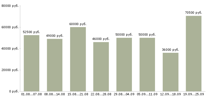 Вакансии водитель личный в Москве - Медиана зарплат водитель личный в Москве за 2 месяца