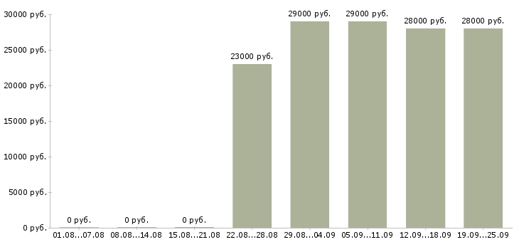 Вакансии водитель охранник в Москве - Медиана зарплат водитель охранник в Москве за 2 месяца