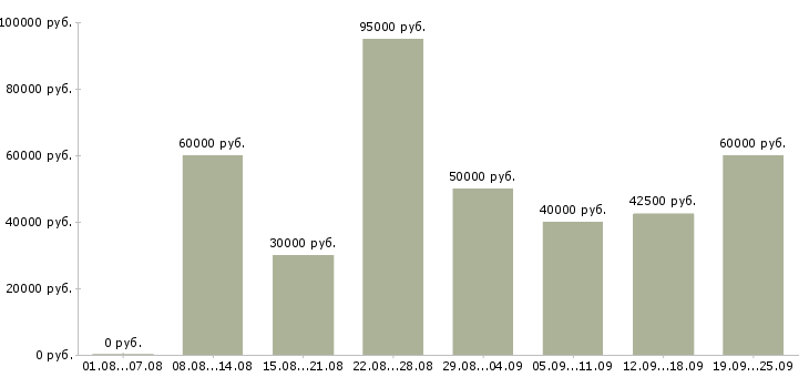 Вакансии водитель перевозки в Москве - Медиана зарплат водитель перевозки в Москве за 2 месяца