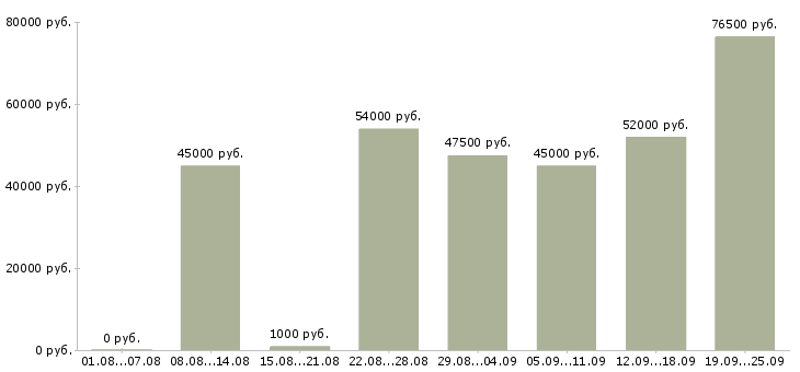 Вакансии водитель с категорией в в Москве - Медиана зарплат водитель с категорией в в Москве за 2 месяца