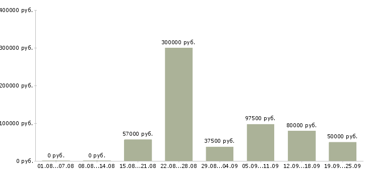 Вакансии готовый бизнес в Москве - Медиана зарплат готовый бизнес в Москве за 2 месяца