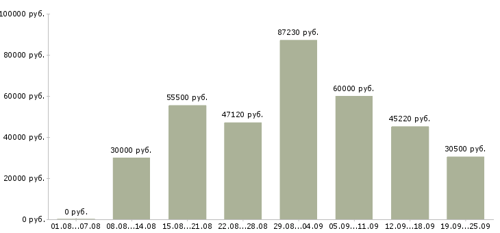 Вакансии грузчик 7 0 в Москве - Медиана зарплат грузчик 7 0 в Москве за 2 месяца