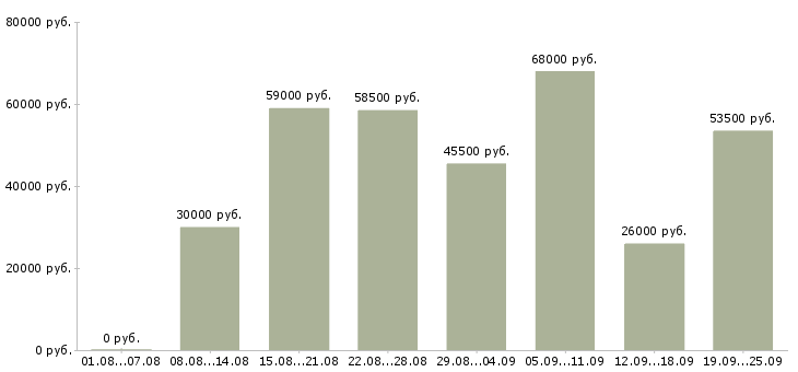 Вакансии грузчик с бесплатным проживанием в Москве - Медиана зарплат грузчик с бесплатным проживанием в Москве за 2 месяца