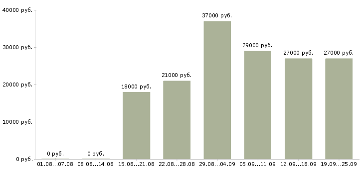 Вакансии грузчики Башкортостан - Медиана зарплат грузчики Башкортостан за 2 месяца