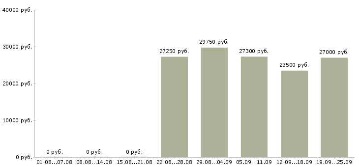 Вакансии директора магазина Санкт-петербург - Медиана зарплат директора магазина Санкт-петербург за 2 месяца