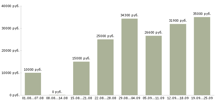 Вакансии для вас бесплатно Санкт-петербург - Медиана зарплат для вас бесплатно Санкт-петербург за 2 месяца