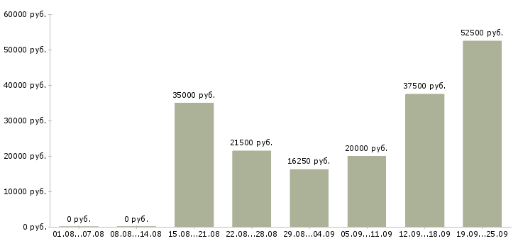 Вакансии домашний персонал Санкт-петербург - Медиана зарплат домашний персонал Санкт-петербург за 2 месяца