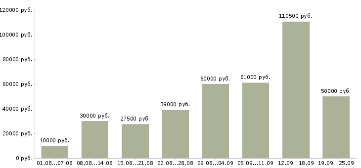 Вакансии заработок в Москве - Медиана зарплат заработок в Москве за 2 месяца