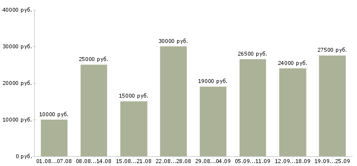 Вакансии интернет работа Татарстан - Медиана зарплат интернет работа Татарстан за 2 месяца