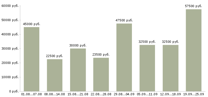 Вакансии информационные услуги в Москве - Медиана зарплат информационные услуги в Москве за 2 месяца