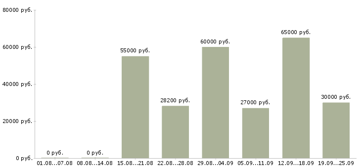 Вакансии кассир в супермаркете в Москве - Медиана зарплат кассир в супермаркете в Москве за 2 месяца