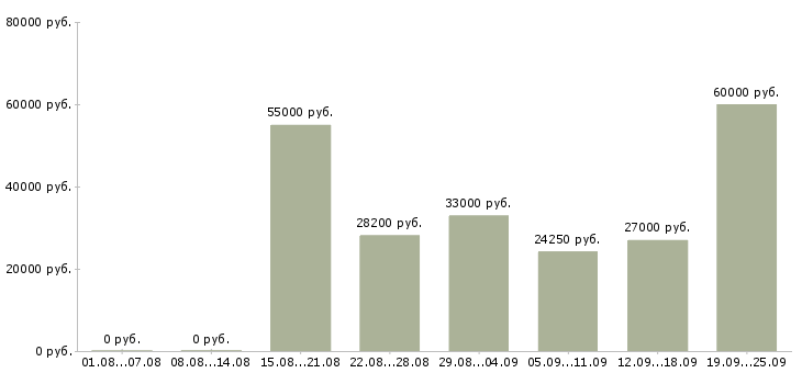 Вакансии кассир супермаркета в Москве - Медиана зарплат кассир супермаркета в Москве за 2 месяца