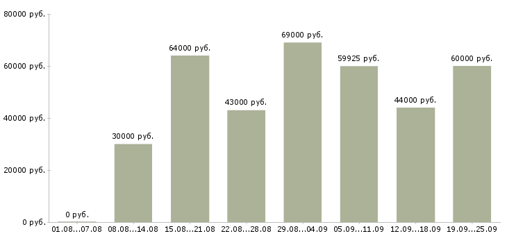 Вакансии кассиры вахта в Москве - Медиана зарплат кассиры вахта в Москве за 2 месяца