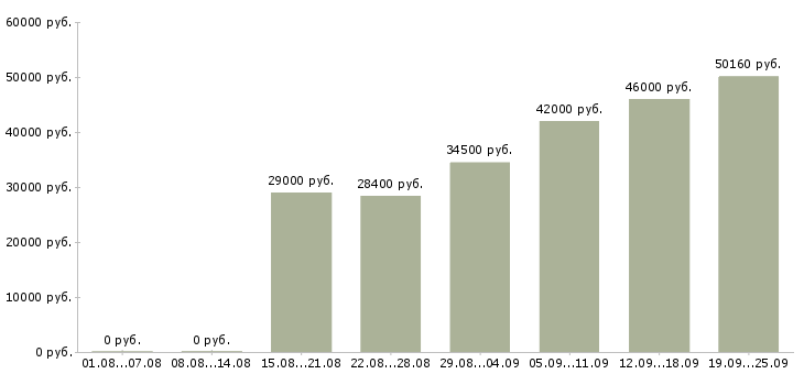 Вакансии комплектовка в Москве - Медиана зарплат комплектовка в Москве за 2 месяца
