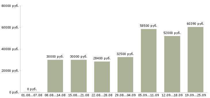 Вакансии комплектовщик одежды в Москве - Медиана зарплат комплектовщик одежды в Москве за 2 месяца
