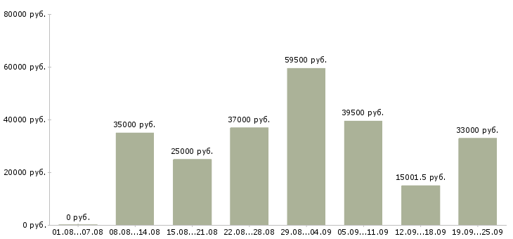 Вакансии комплектовщики на склады в Москве - Медиана зарплат комплектовщики на склады в Москве за 2 месяца