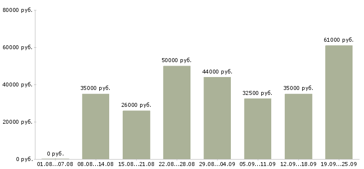 Вакансии комплектовщики товаров в Москве - Медиана зарплат комплектовщики товаров в Москве за 2 месяца