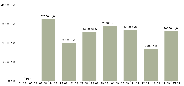 Вакансии кулинар Санкт-петербург - Медиана зарплат кулинар Санкт-петербург за 2 месяца