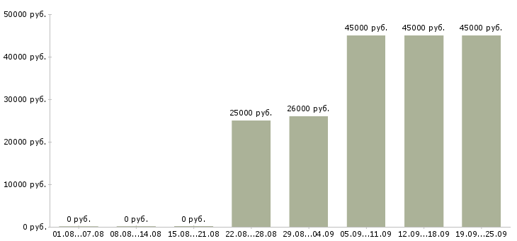 Вакансии логист менеджер в Москве - Медиана зарплат логист менеджер в Москве за 2 месяца