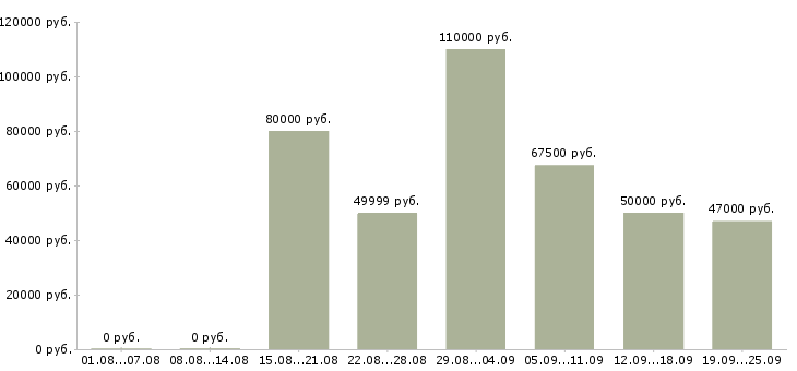 Вакансии логистик в Москве - Медиана зарплат логистик в Москве за 2 месяца