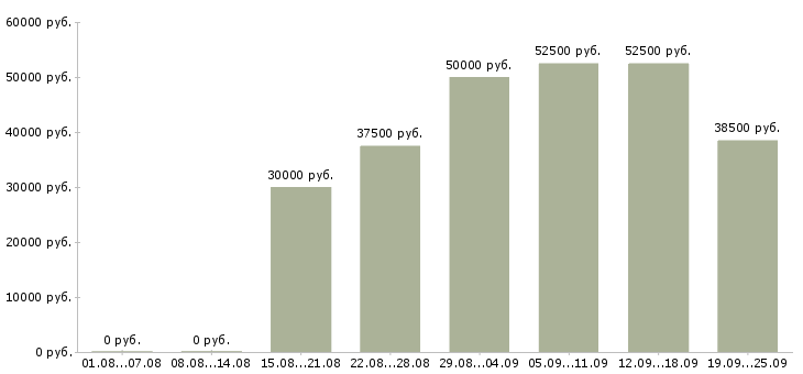 Вакансии менеджер в организацию Санкт-петербург - Медиана зарплат менеджер в организацию Санкт-петербург за 2 месяца
