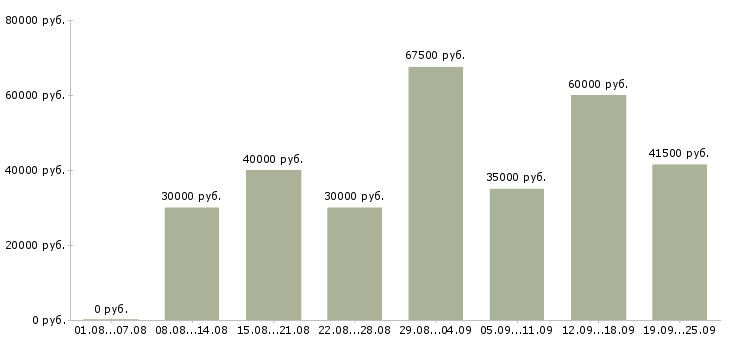Вакансии менеджер входящих продаж в Москве - Медиана зарплат менеджер входящих продаж в Москве за 2 месяца