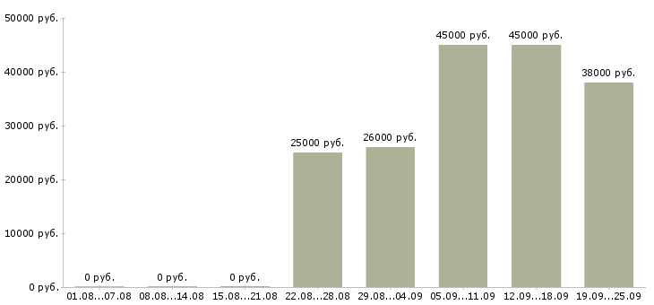 Вакансии менеджер логист в Москве - Медиана зарплат менеджер логист в Москве за 2 месяца