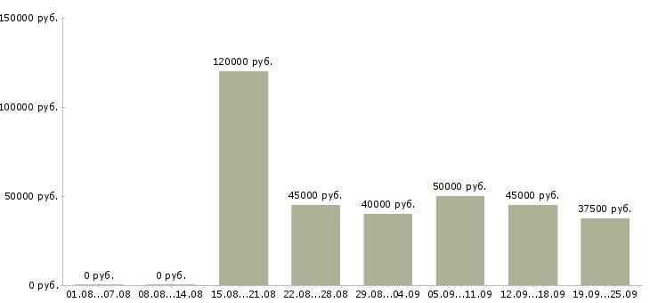 Вакансии менеджер нового направления в Москве - Медиана зарплат менеджер нового направления в Москве за 2 месяца