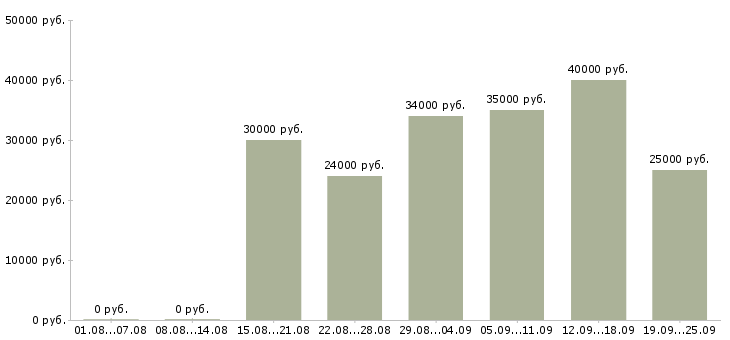 Вакансии менеджер организации Санкт-петербург - Медиана зарплат менеджер организации Санкт-петербург за 2 месяца