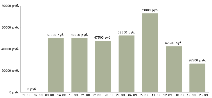 Вакансии менеджер отдела развития в Москве - Медиана зарплат менеджер отдела развития в Москве за 2 месяца