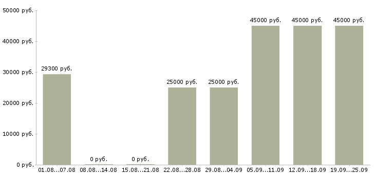 Вакансии менеджер офиса Башкортостан - Медиана зарплат менеджер офиса Башкортостан за 2 месяца