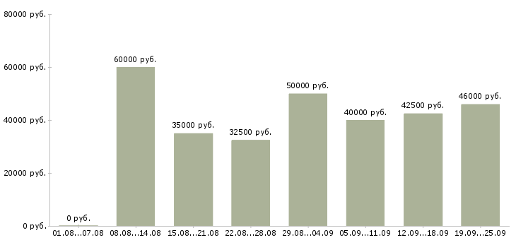 Вакансии менеджер по ведению презентаций в Москве - Медиана зарплат менеджер по ведению презентаций в Москве за 2 месяца