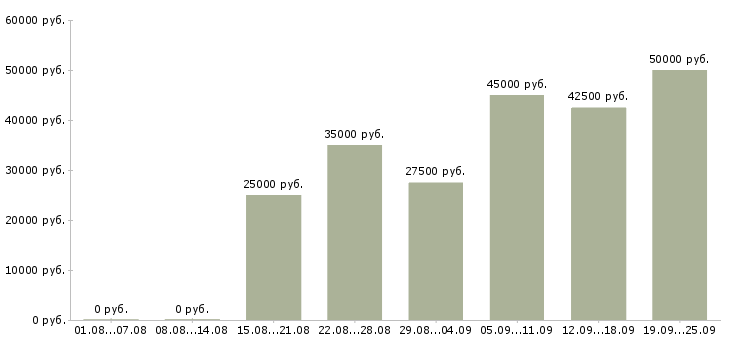 Вакансии менеджер по по продажам в Екатеринбурге - Медиана зарплат менеджер по по продажам в Екатеринбурге за 2 месяца
