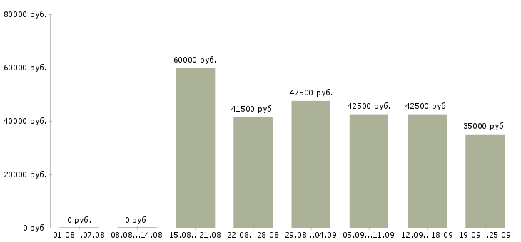 Вакансии менеджер по поиску клиентов Санкт-петербург - Медиана зарплат менеджер по поиску клиентов Санкт-петербург за 2 месяца