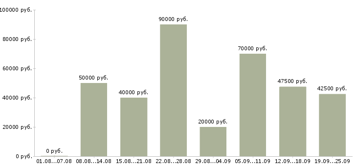 Вакансии менеджер по продажам и развитию Санкт-петербург - Медиана зарплат менеджер по продажам и развитию Санкт-петербург за 2 месяца