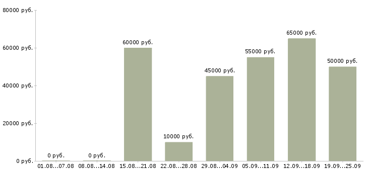 Вакансии менеджер по продажам недвижимости в Москве - Медиана зарплат менеджер по продажам недвижимости в Москве за 2 месяца