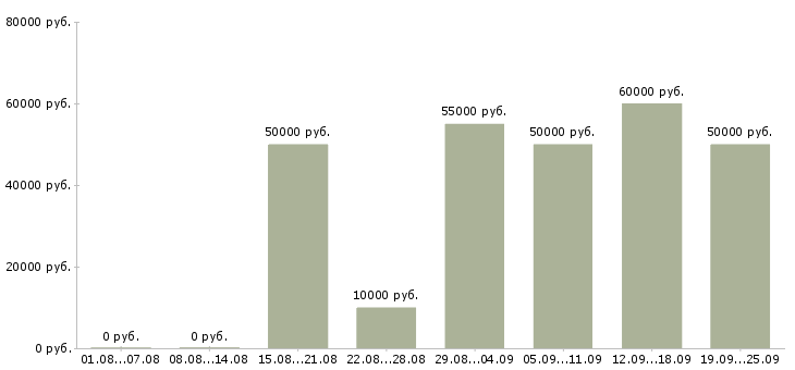 Вакансии менеджер по продажам объектов недвижимости в Москве - Медиана зарплат менеджер по продажам объектов недвижимости в Москве за 2 месяца