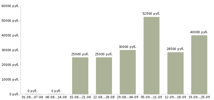 Вакансии менеджер по продаже в Екатеринбурге - Медиана зарплат менеджер по продаже в Екатеринбурге за 2 месяца