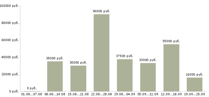 Вакансии менеджер по продаже в Краснодаре - Медиана зарплат менеджер по продаже в Краснодаре за 2 месяца
