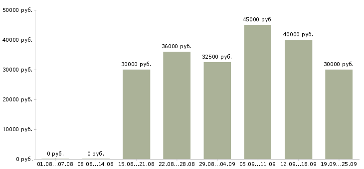 Вакансии менеджер по развитию клиентов Санкт-петербург - Медиана зарплат менеджер по развитию клиентов Санкт-петербург за 2 месяца