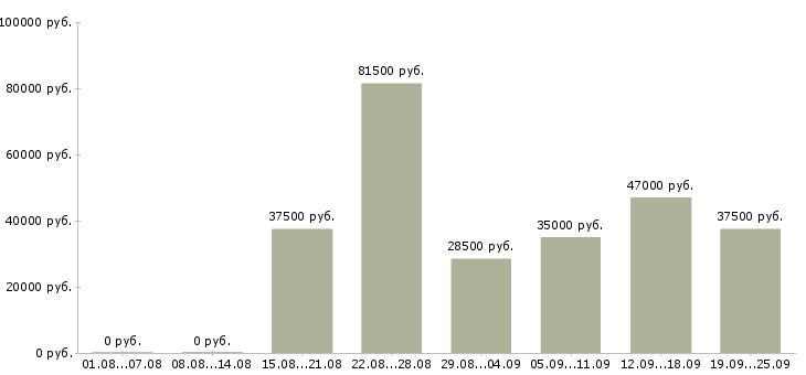 Вакансии менеджер по развитию продуктов в Москве - Медиана зарплат менеджер по развитию продуктов в Москве за 2 месяца