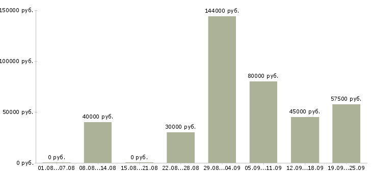 Вакансии менеджер по развитию сети в Москве - Медиана зарплат менеджер по развитию сети в Москве за 2 месяца