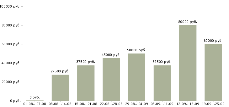 Вакансии менеджер по холодным продажам в Москве - Медиана зарплат менеджер по холодным продажам в Москве за 2 месяца