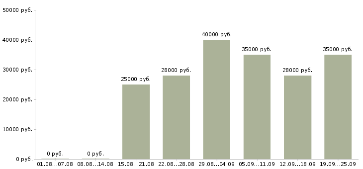 Вакансии менеджер продаж в Новосибирске - Медиана зарплат менеджер продаж в Новосибирске за 2 месяца