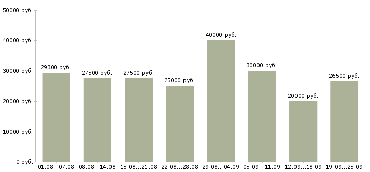 Вакансии менеджер работе с клиентами Нижний новгород - Медиана зарплат менеджер работе с клиентами Нижний новгород за 2 месяца