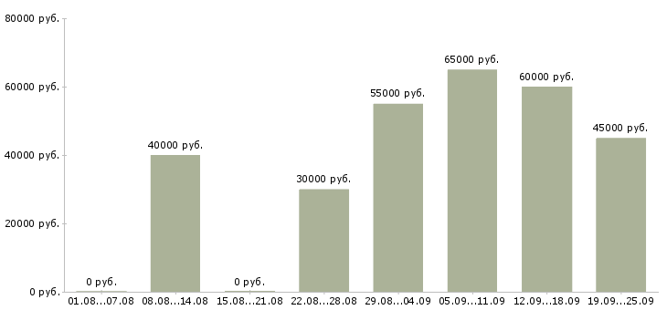 Вакансии менеджер развития сети в Москве - Медиана зарплат менеджер развития сети в Москве за 2 месяца
