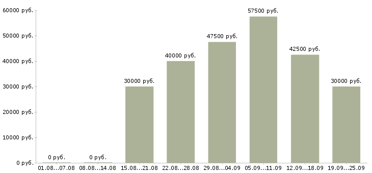 Вакансии менеджер рекламы в Москве - Медиана зарплат менеджер рекламы в Москве за 2 месяца